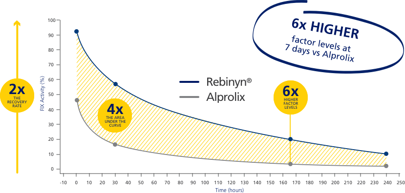 Comparing Therapies | Rebinyn® Coagulation Factor IX (Recombinant ...